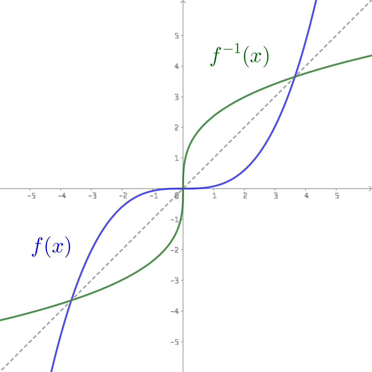 Functions - Inverse and Composite Functions