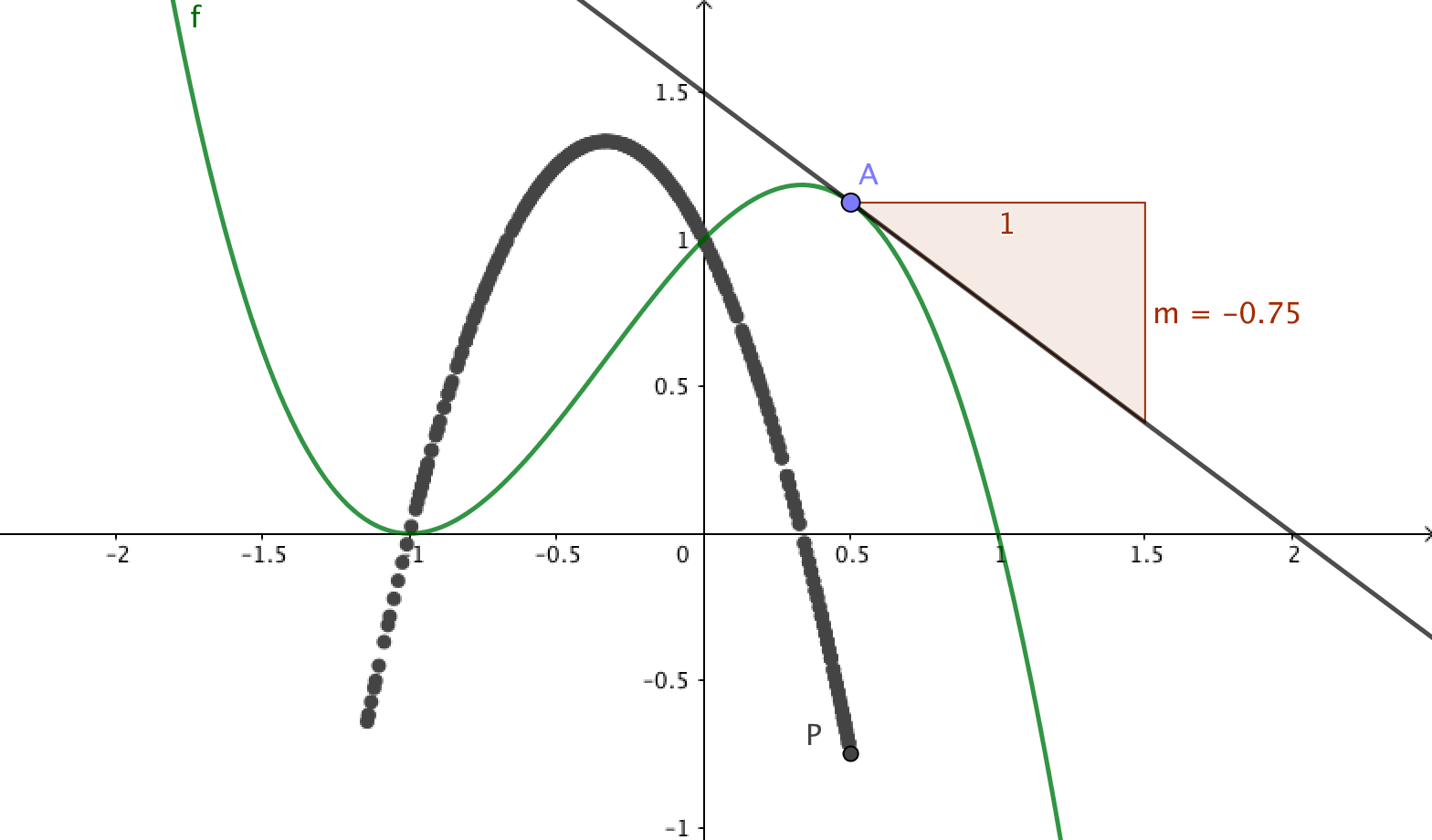 derivate as trace