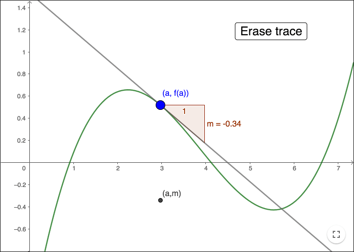 derivative as function