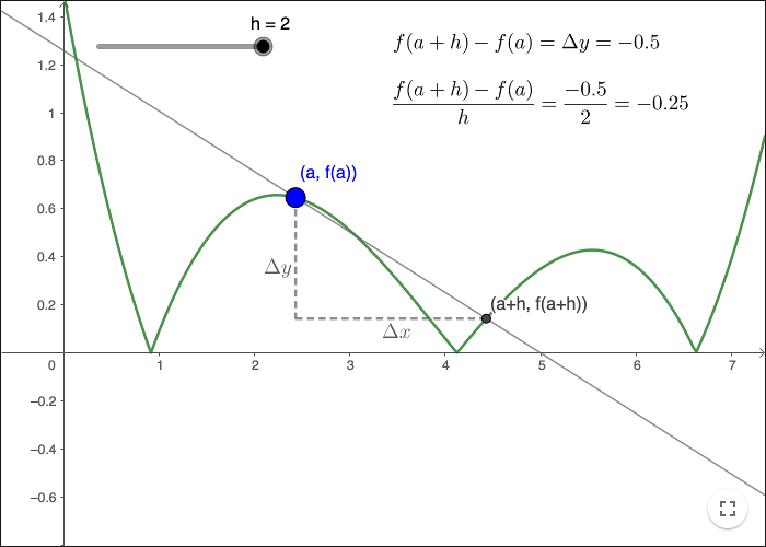 Calculus The Definition Of The Derivative