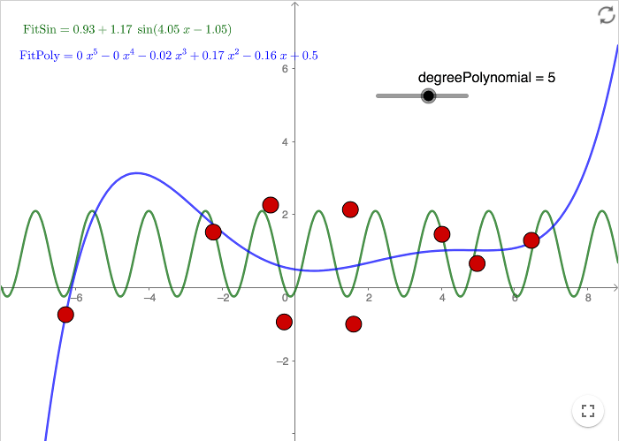 regression