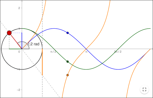 unit circle with radians and points