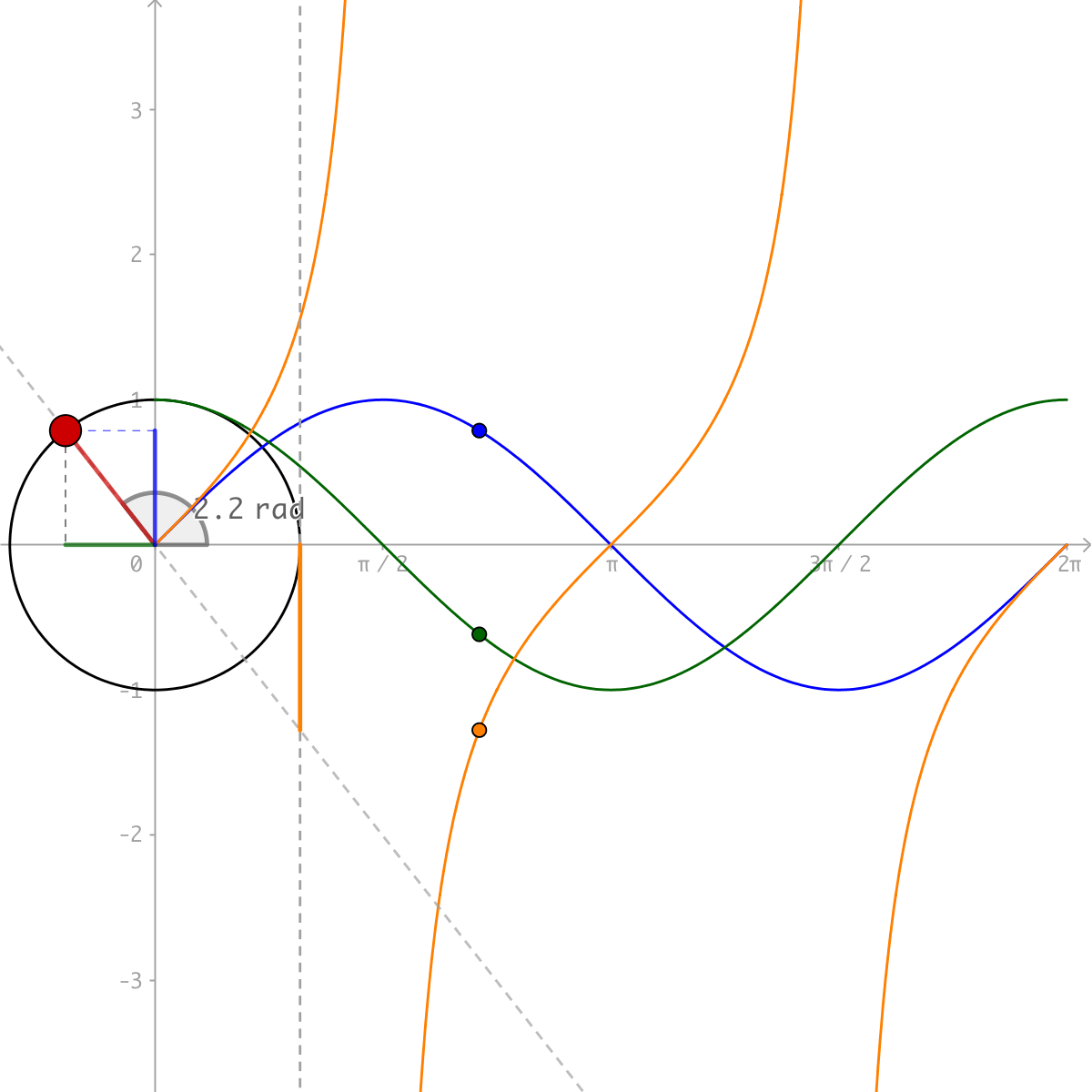 Unit Circle